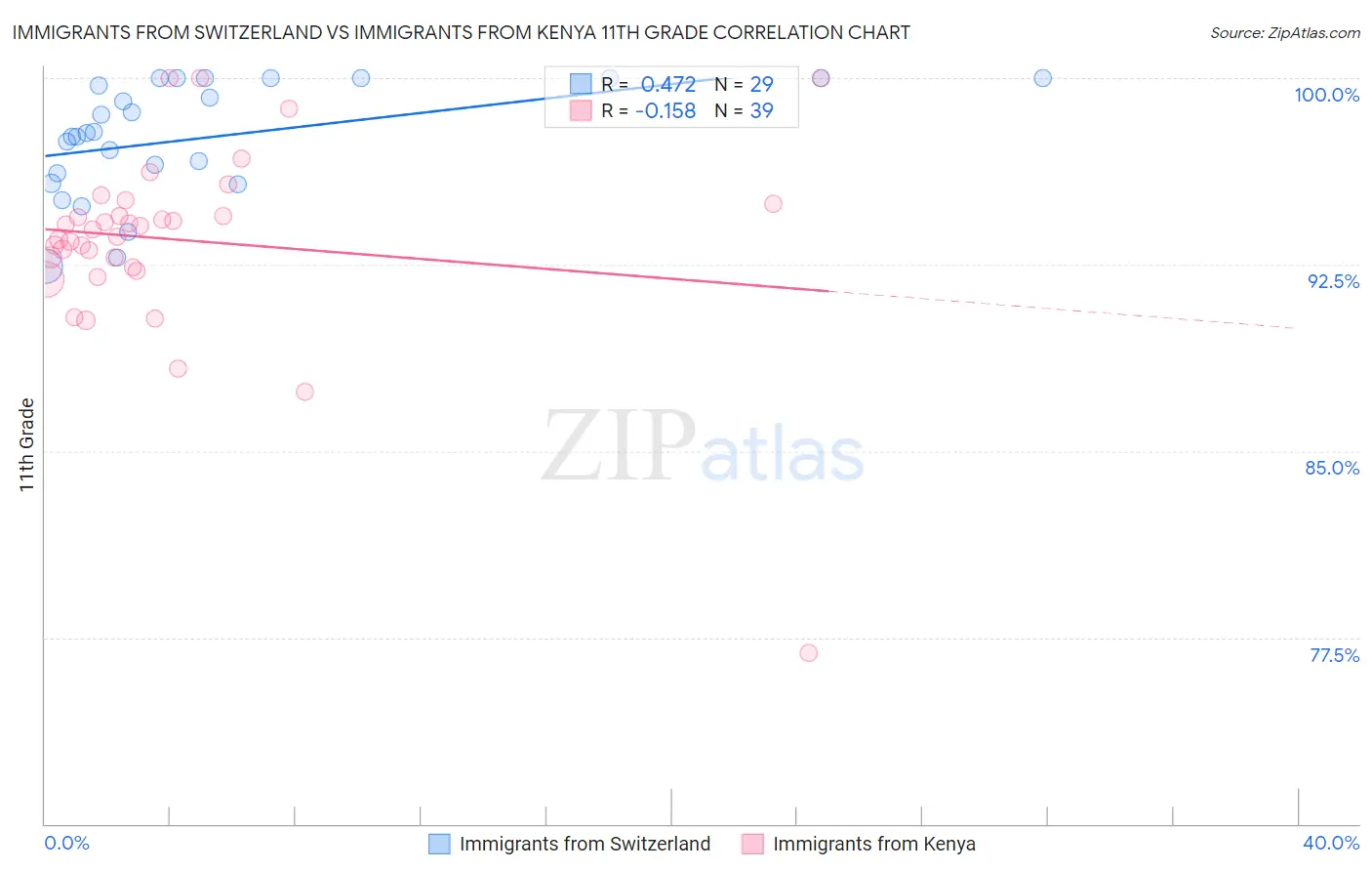 Immigrants from Switzerland vs Immigrants from Kenya 11th Grade