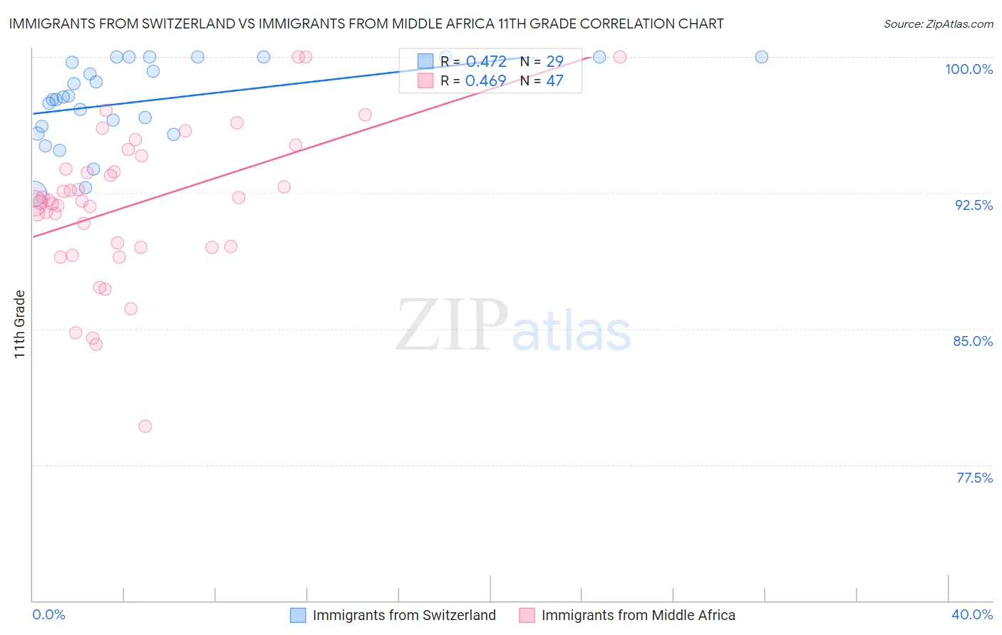 Immigrants from Switzerland vs Immigrants from Middle Africa 11th Grade