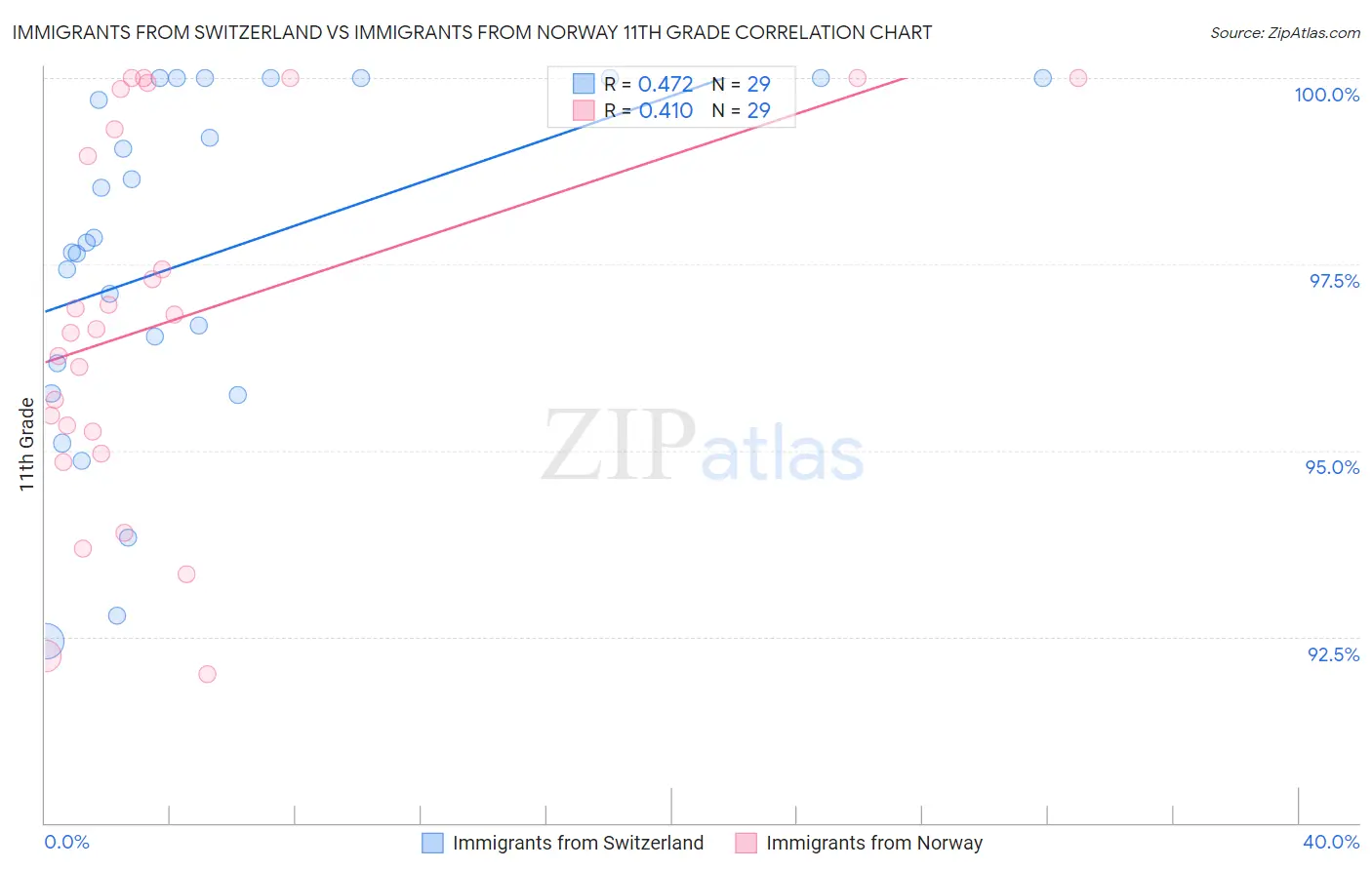 Immigrants from Switzerland vs Immigrants from Norway 11th Grade