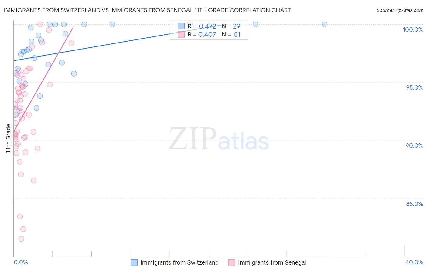 Immigrants from Switzerland vs Immigrants from Senegal 11th Grade