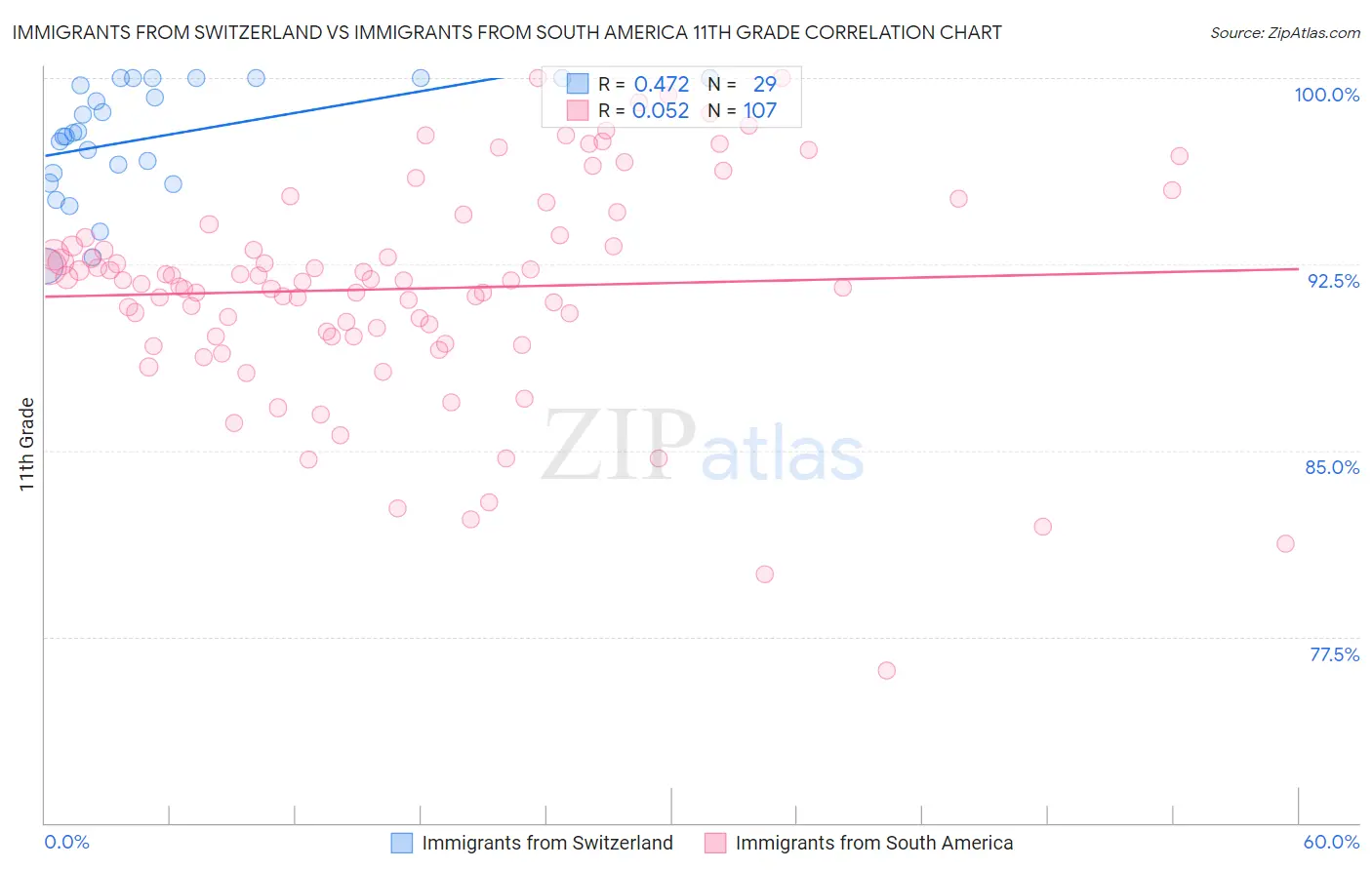Immigrants from Switzerland vs Immigrants from South America 11th Grade
