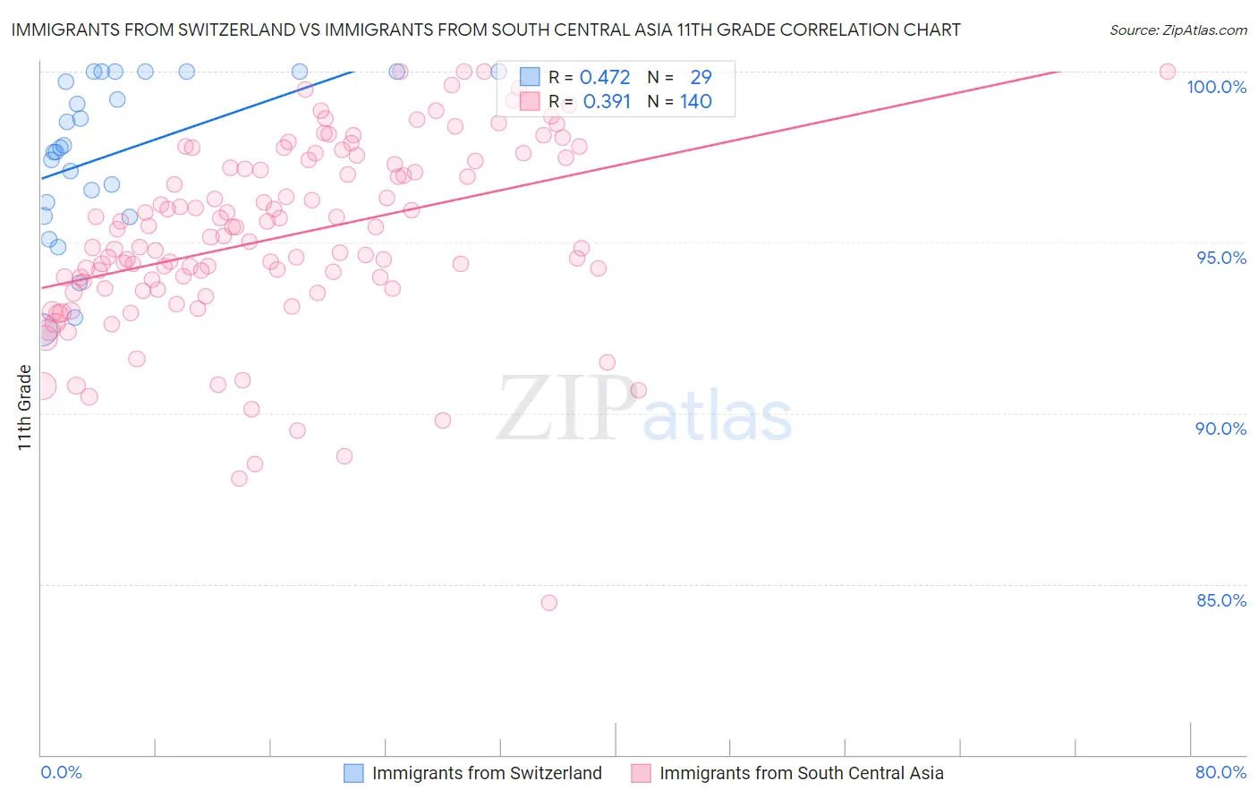 Immigrants from Switzerland vs Immigrants from South Central Asia 11th Grade