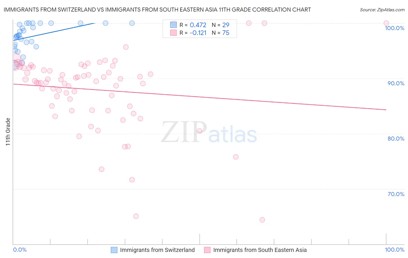 Immigrants from Switzerland vs Immigrants from South Eastern Asia 11th Grade