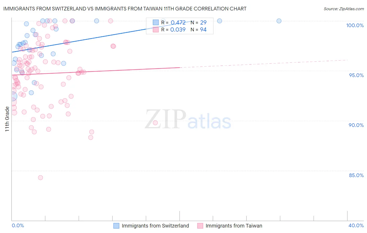 Immigrants from Switzerland vs Immigrants from Taiwan 11th Grade