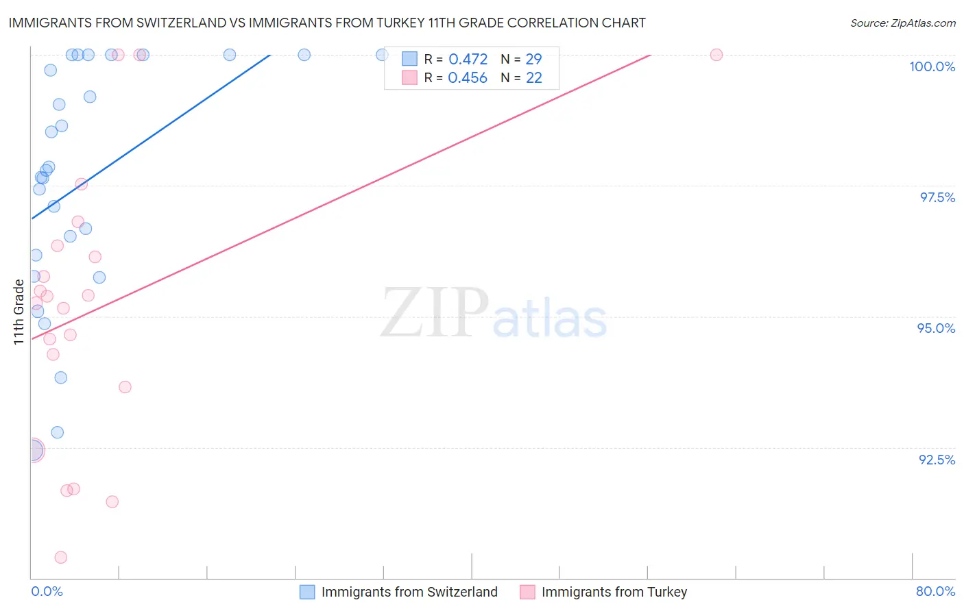 Immigrants from Switzerland vs Immigrants from Turkey 11th Grade