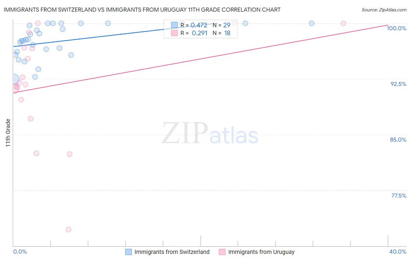 Immigrants from Switzerland vs Immigrants from Uruguay 11th Grade