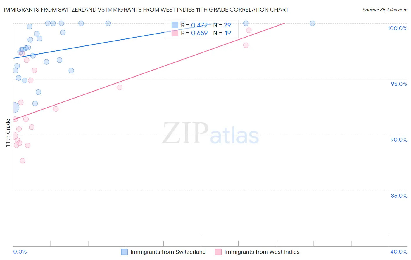 Immigrants from Switzerland vs Immigrants from West Indies 11th Grade