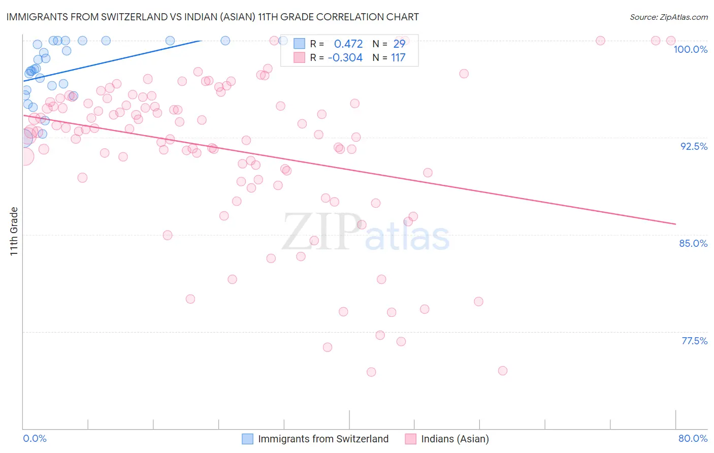 Immigrants from Switzerland vs Indian (Asian) 11th Grade