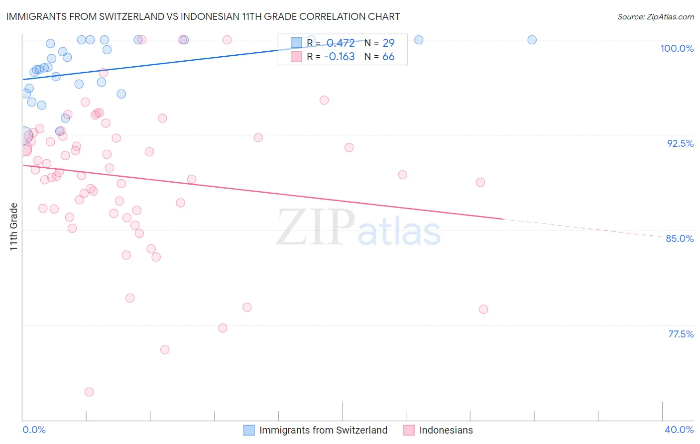 Immigrants from Switzerland vs Indonesian 11th Grade