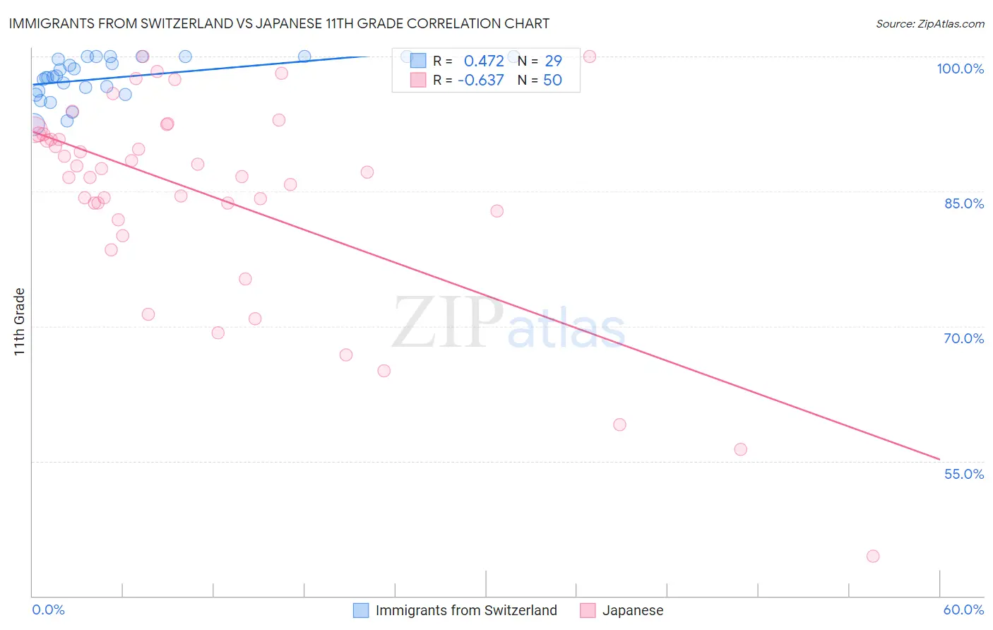 Immigrants from Switzerland vs Japanese 11th Grade