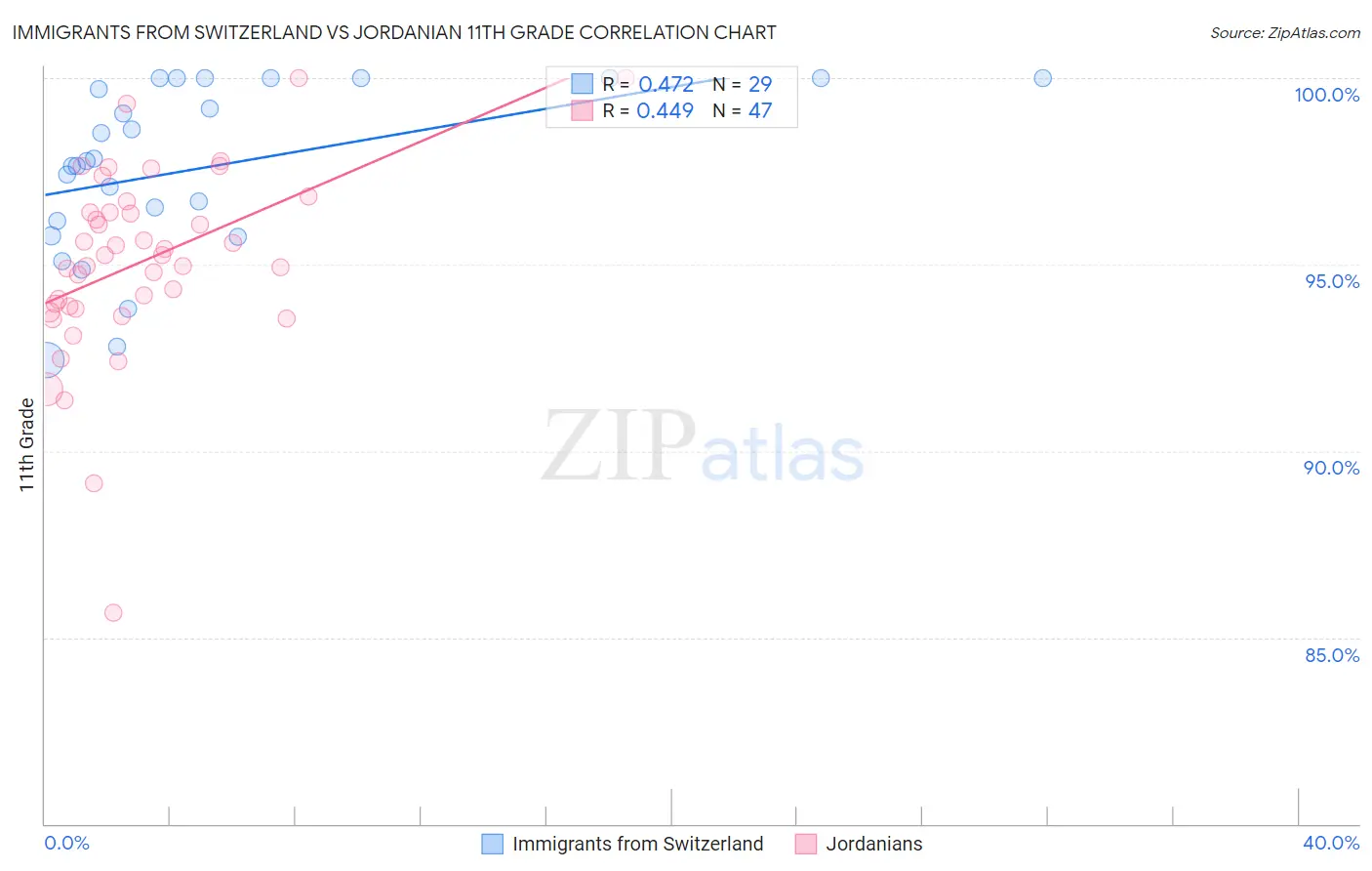 Immigrants from Switzerland vs Jordanian 11th Grade