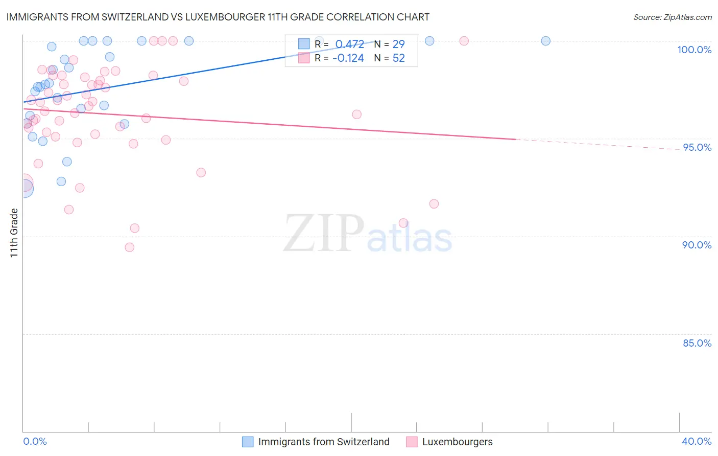 Immigrants from Switzerland vs Luxembourger 11th Grade