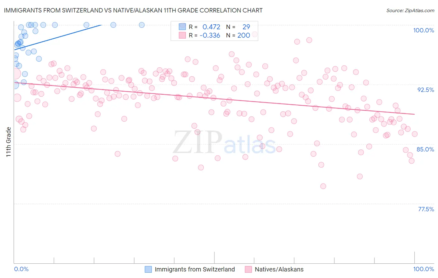 Immigrants from Switzerland vs Native/Alaskan 11th Grade