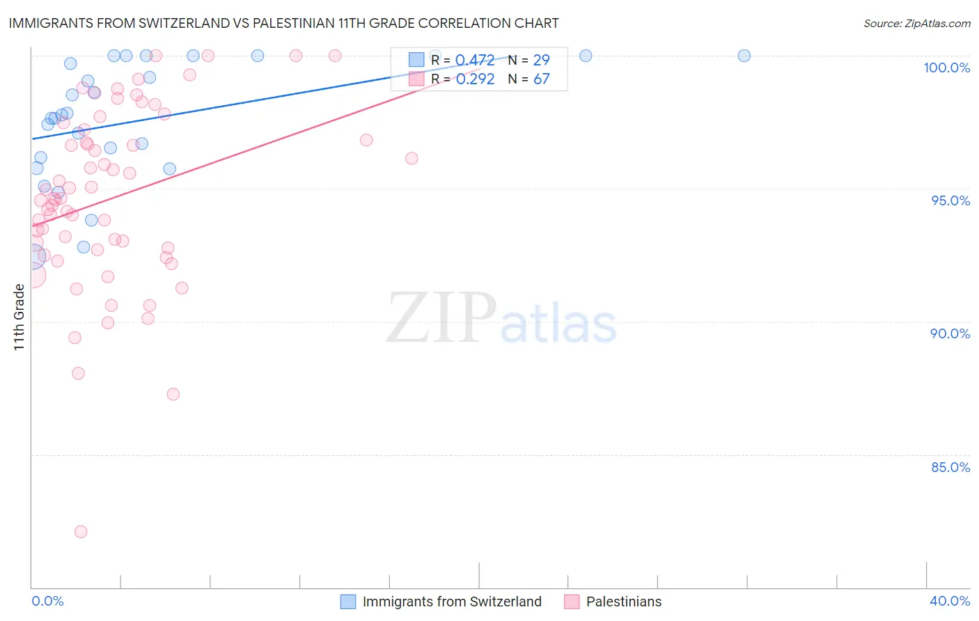 Immigrants from Switzerland vs Palestinian 11th Grade