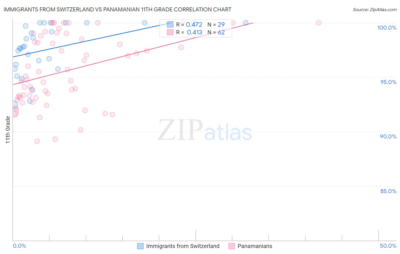 Immigrants from Switzerland vs Panamanian 11th Grade