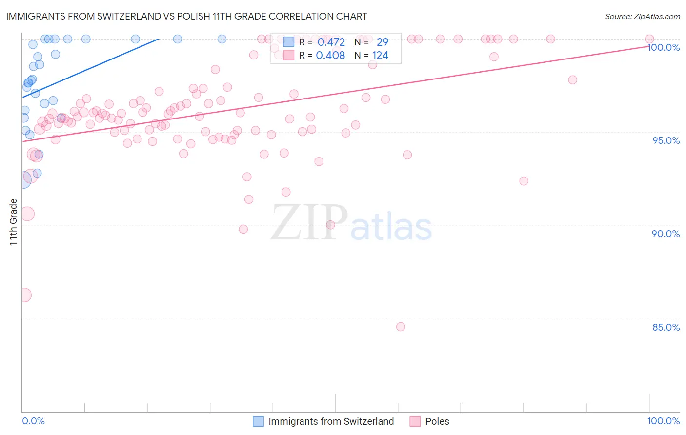 Immigrants from Switzerland vs Polish 11th Grade