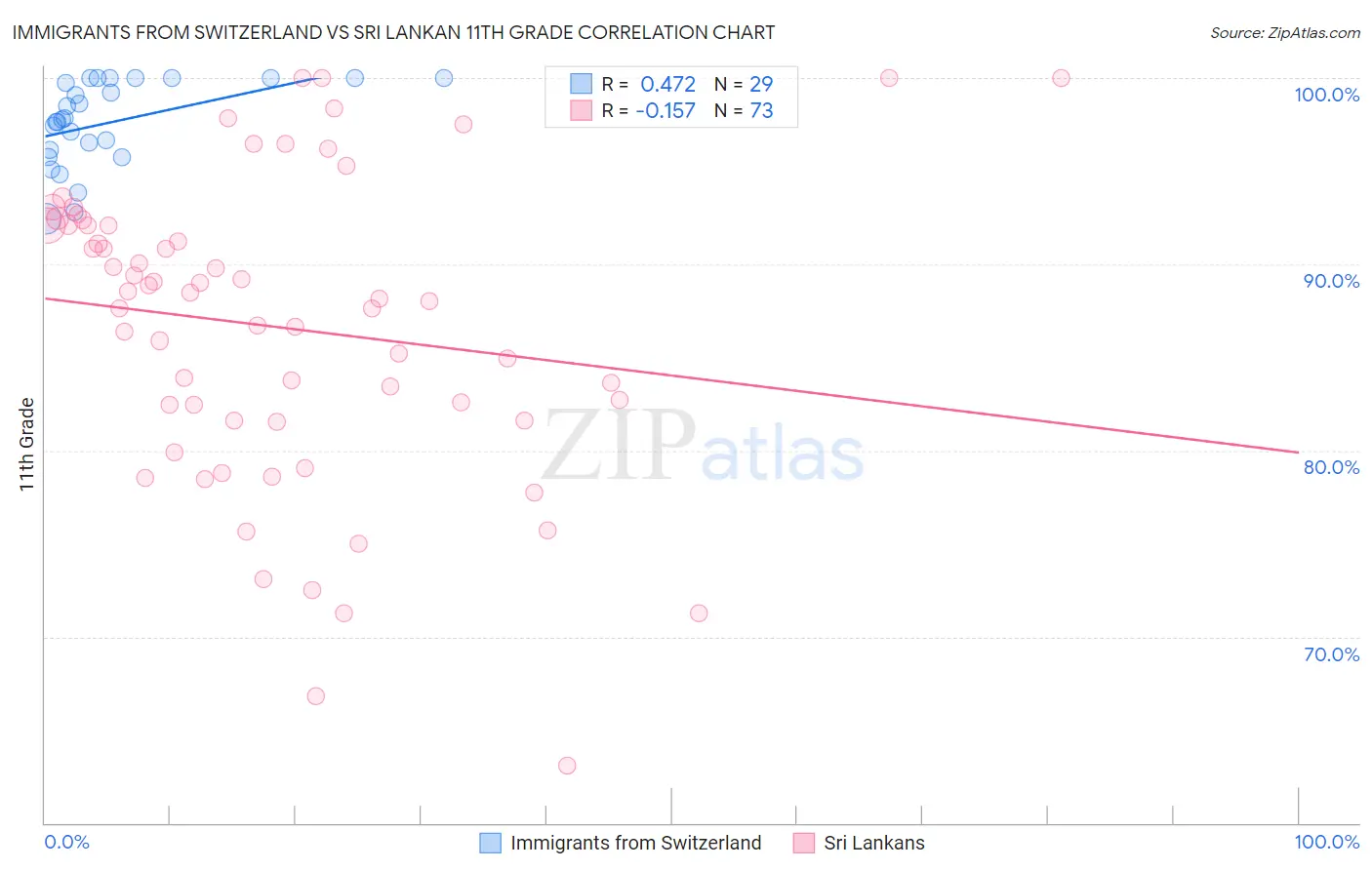 Immigrants from Switzerland vs Sri Lankan 11th Grade