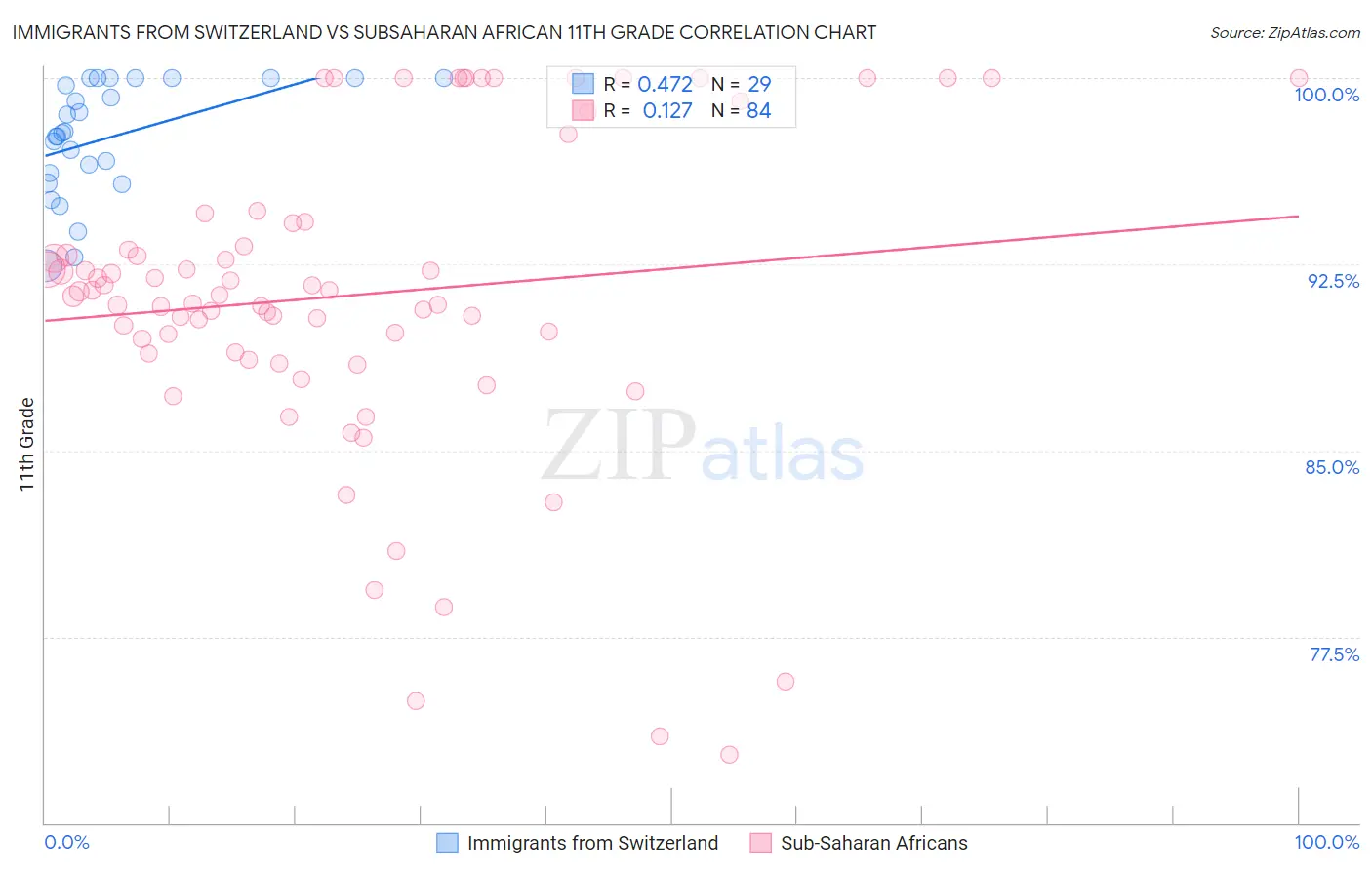 Immigrants from Switzerland vs Subsaharan African 11th Grade