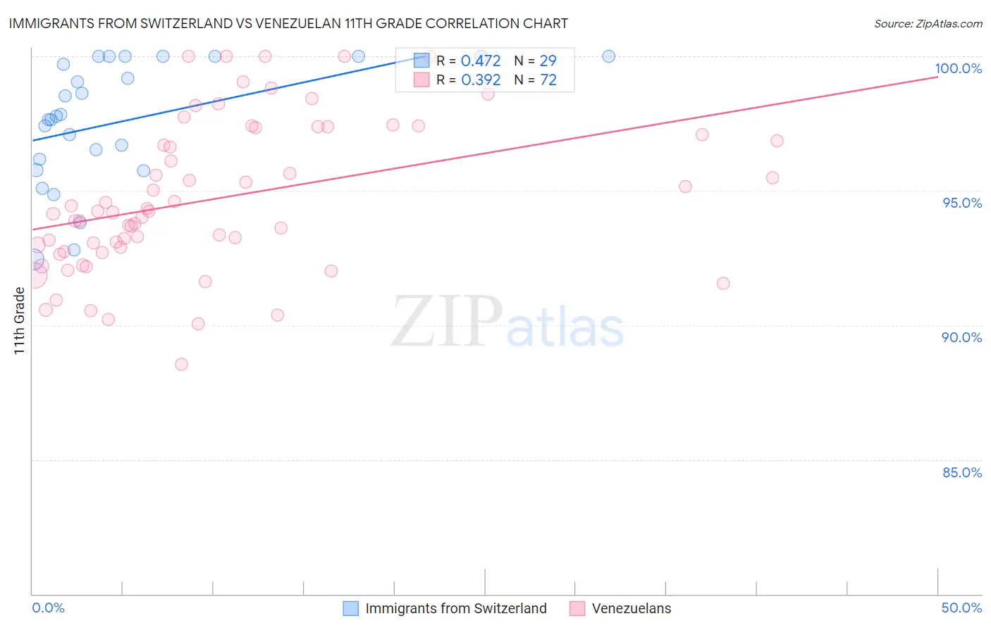 Immigrants from Switzerland vs Venezuelan 11th Grade