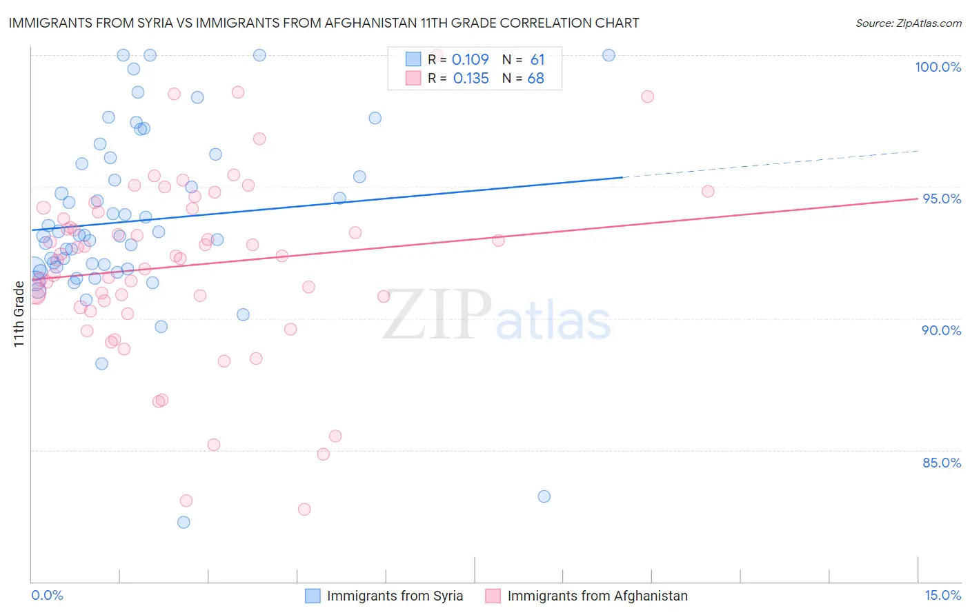 Immigrants from Syria vs Immigrants from Afghanistan 11th Grade