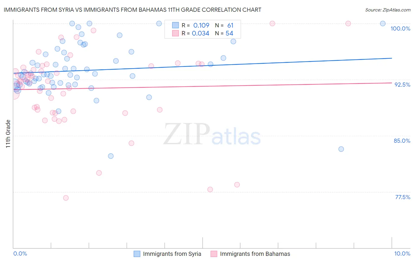 Immigrants from Syria vs Immigrants from Bahamas 11th Grade