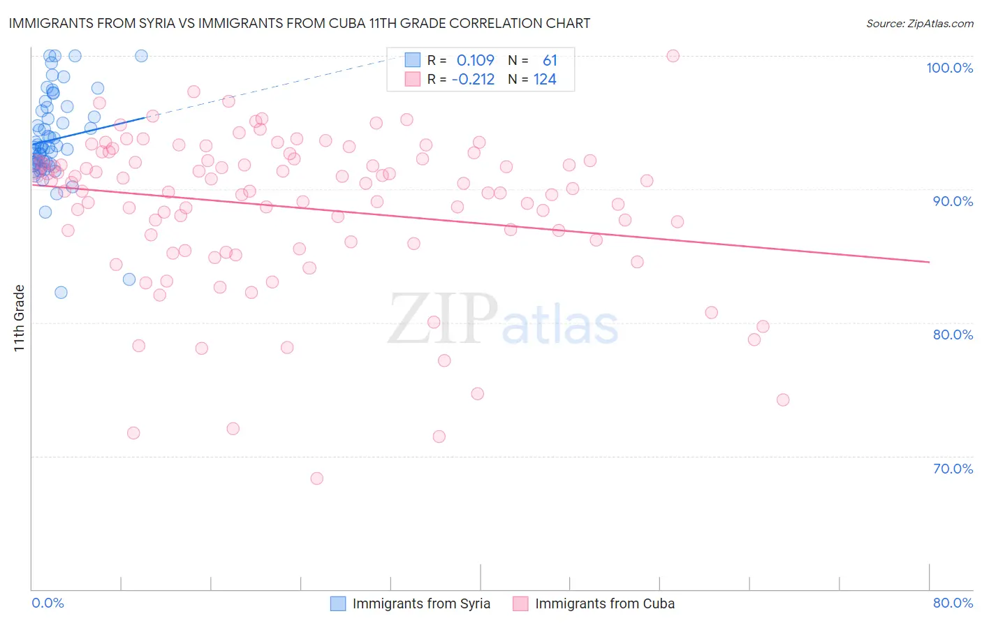 Immigrants from Syria vs Immigrants from Cuba 11th Grade