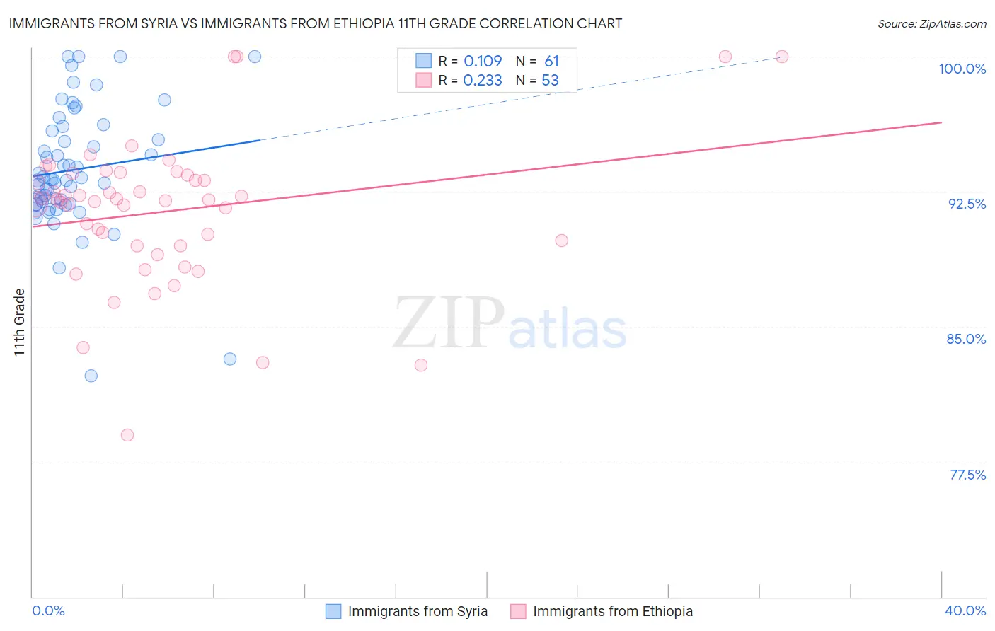 Immigrants from Syria vs Immigrants from Ethiopia 11th Grade
