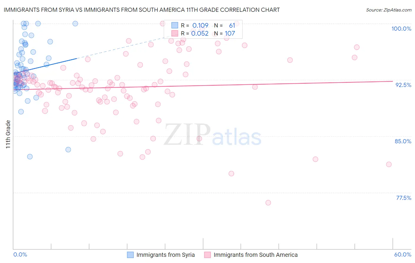 Immigrants from Syria vs Immigrants from South America 11th Grade