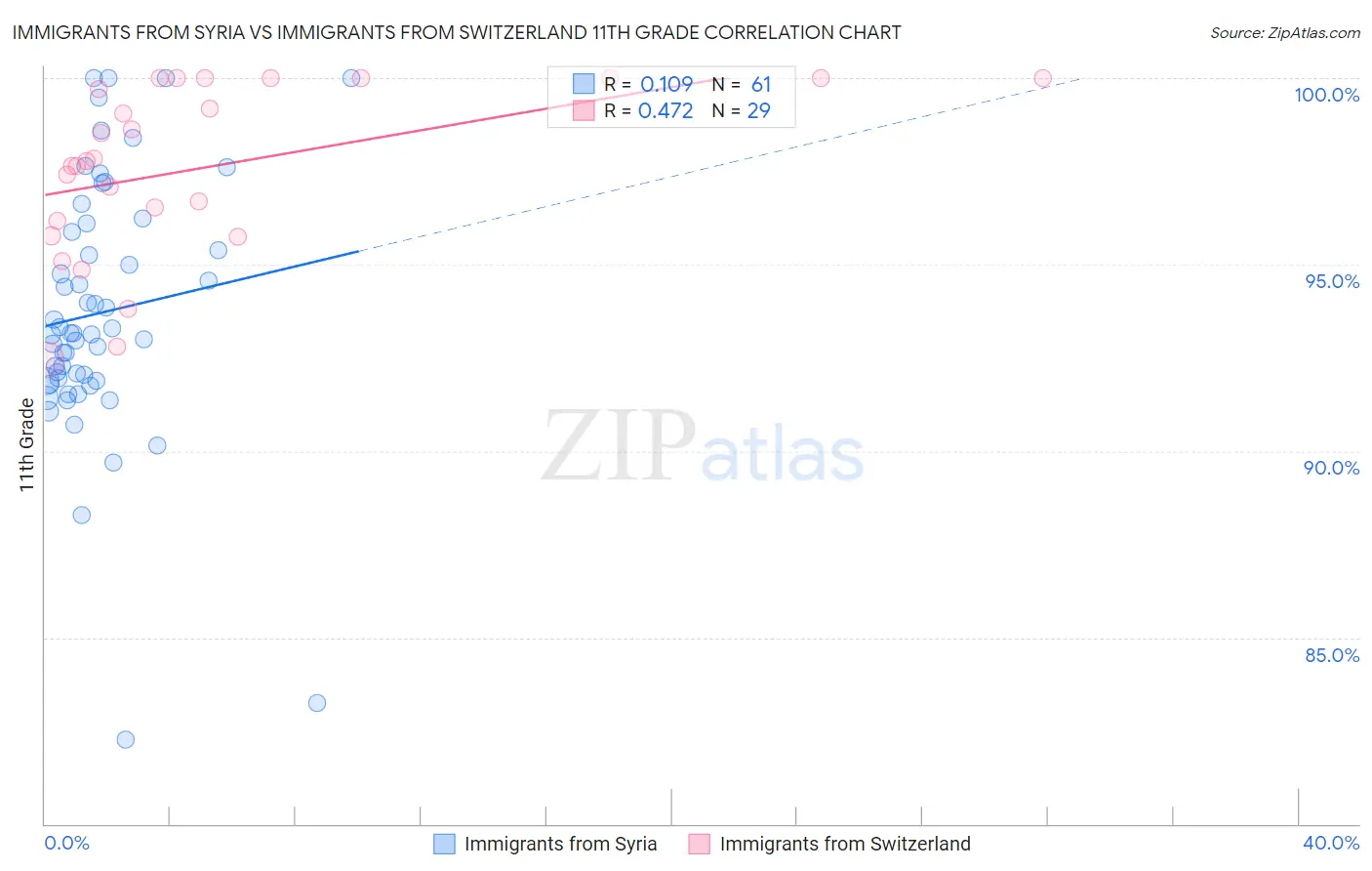 Immigrants from Syria vs Immigrants from Switzerland 11th Grade