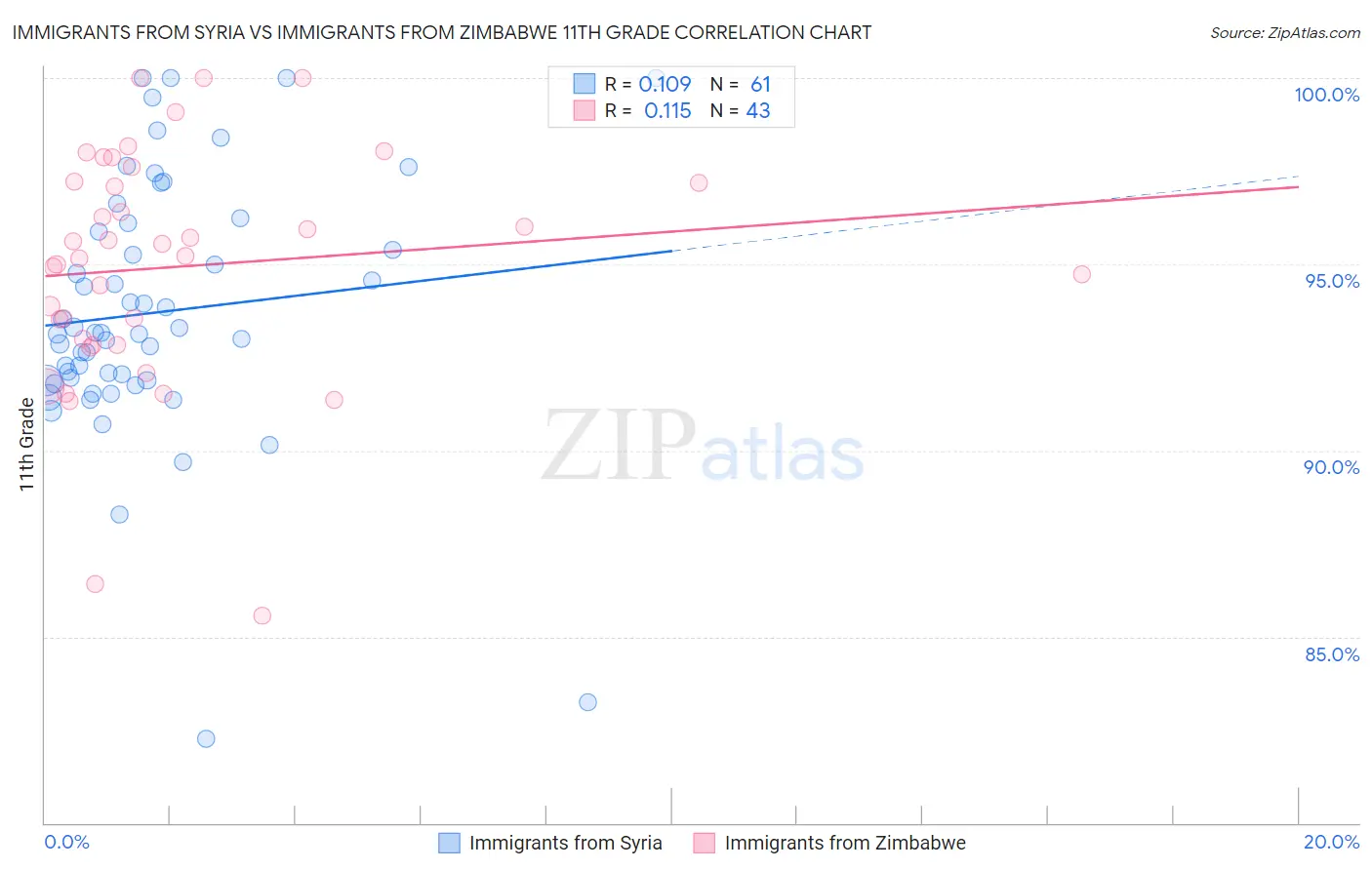 Immigrants from Syria vs Immigrants from Zimbabwe 11th Grade