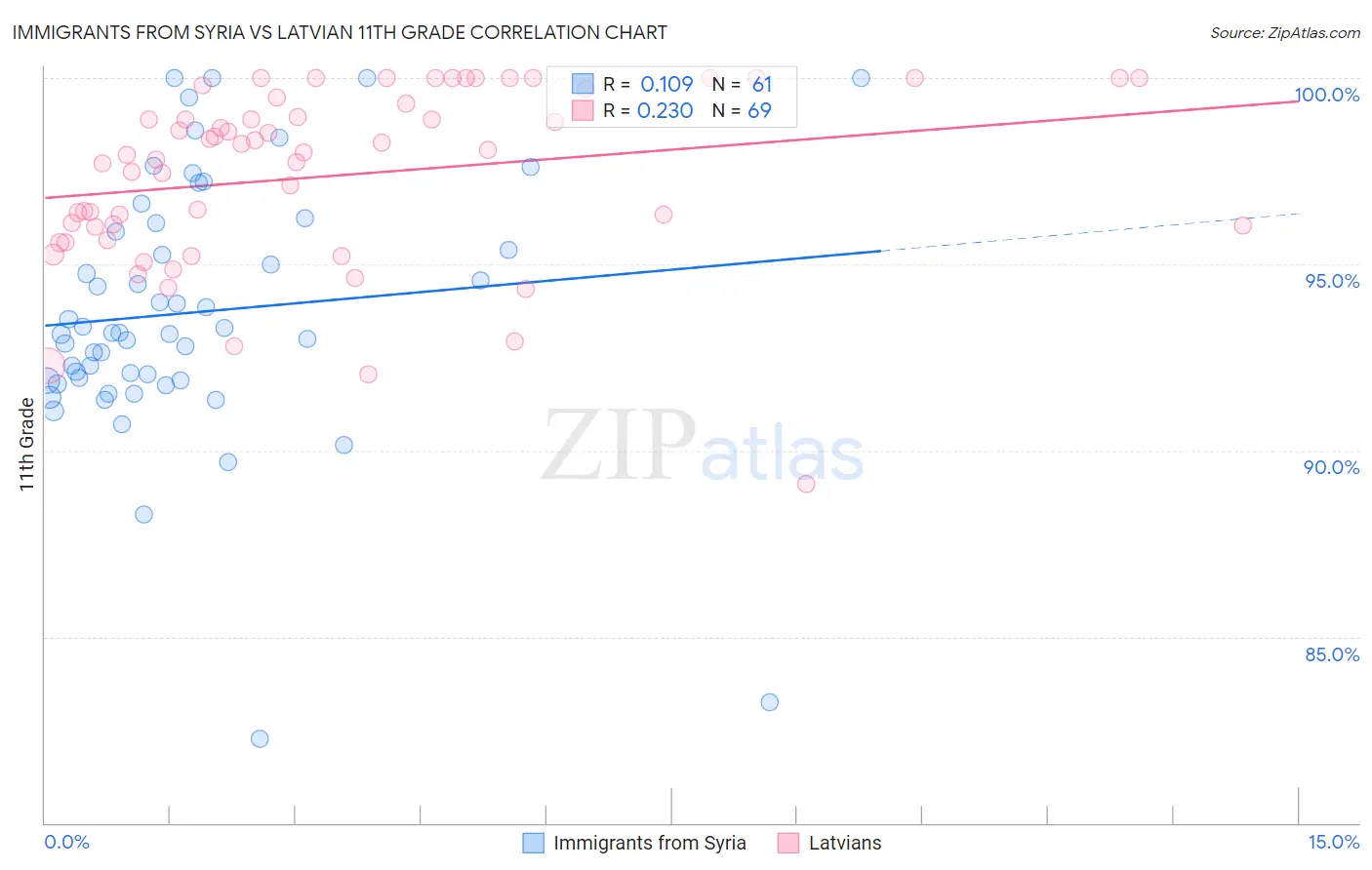 Immigrants from Syria vs Latvian 11th Grade