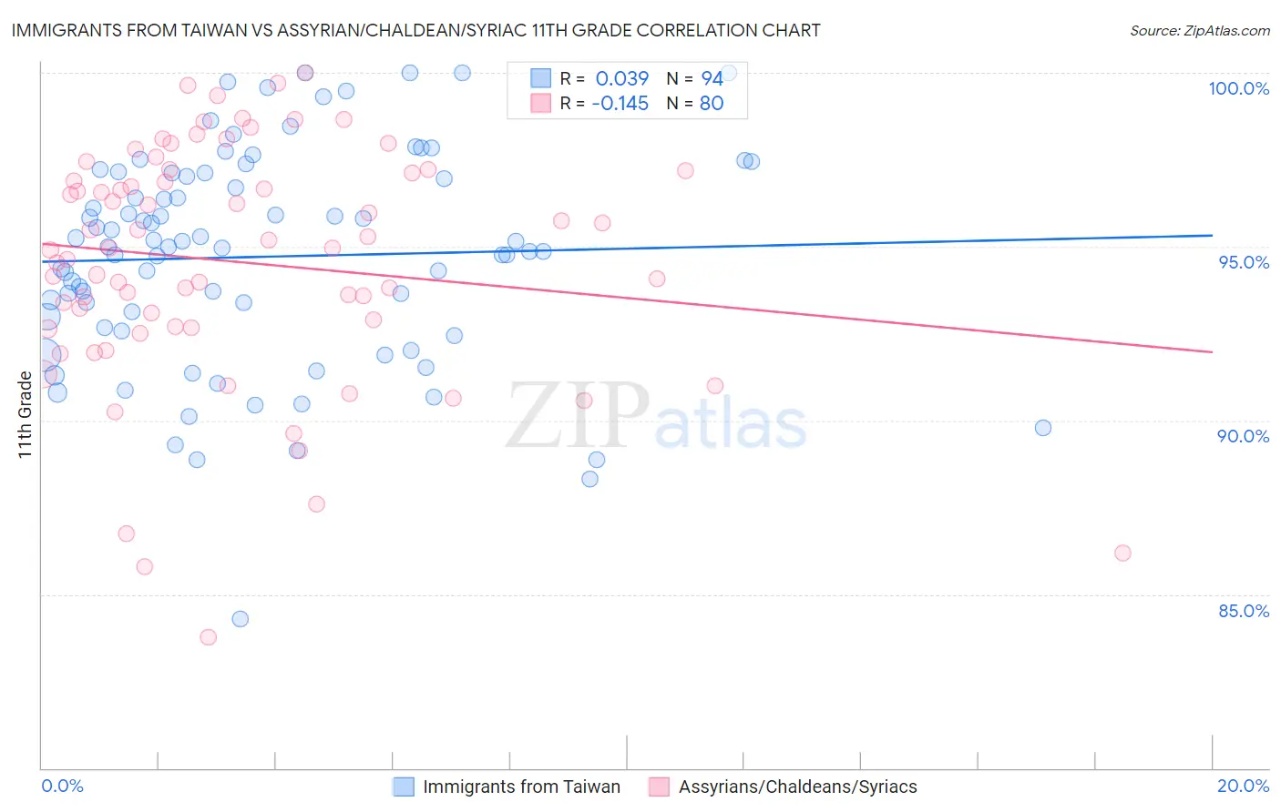 Immigrants from Taiwan vs Assyrian/Chaldean/Syriac 11th Grade