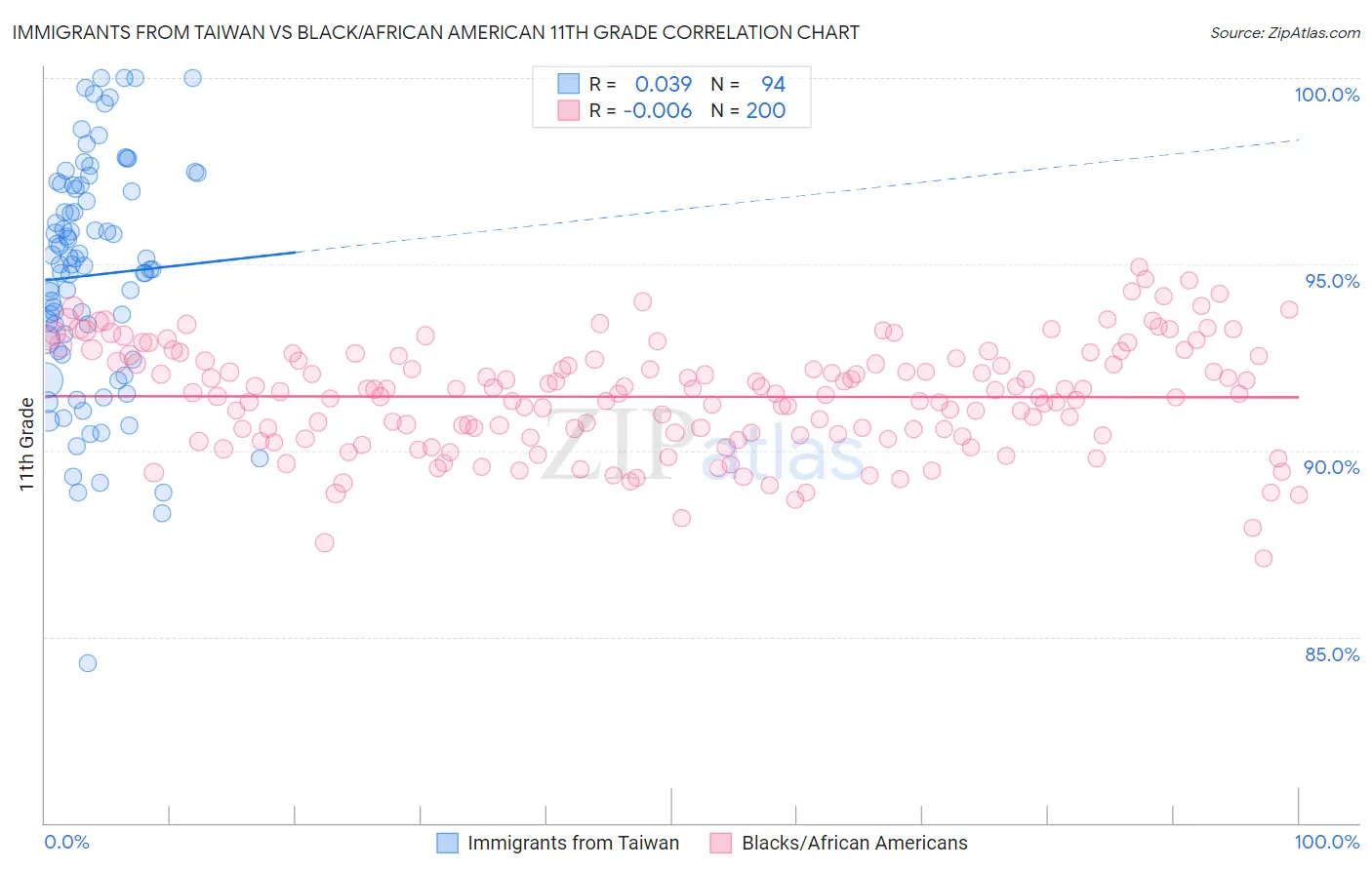 Immigrants from Taiwan vs Black/African American 11th Grade