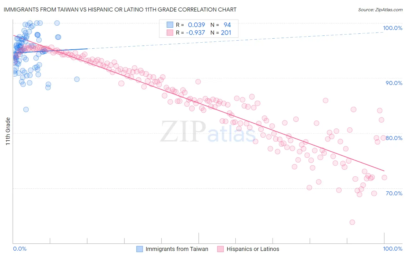 Immigrants from Taiwan vs Hispanic or Latino 11th Grade