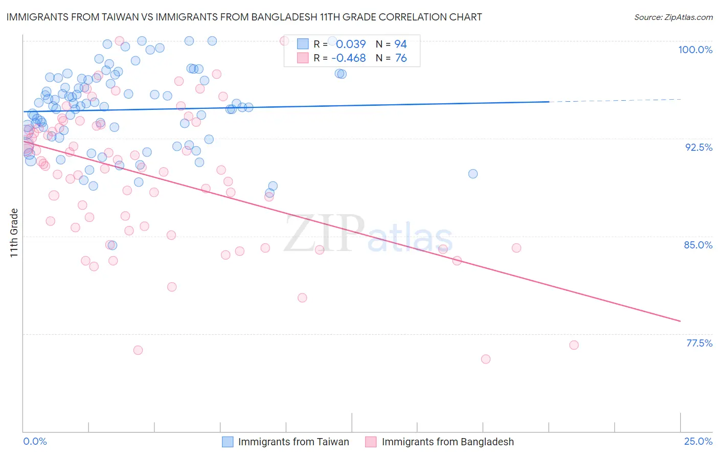 Immigrants from Taiwan vs Immigrants from Bangladesh 11th Grade