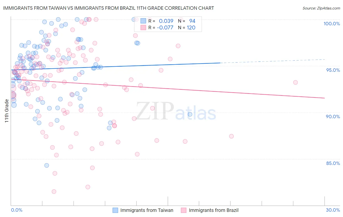 Immigrants from Taiwan vs Immigrants from Brazil 11th Grade