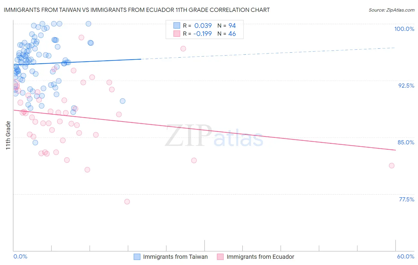 Immigrants from Taiwan vs Immigrants from Ecuador 11th Grade