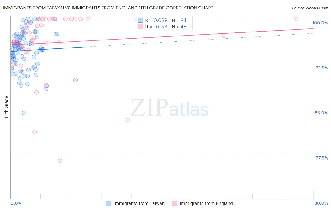 Immigrants from Taiwan vs Immigrants from England 11th Grade