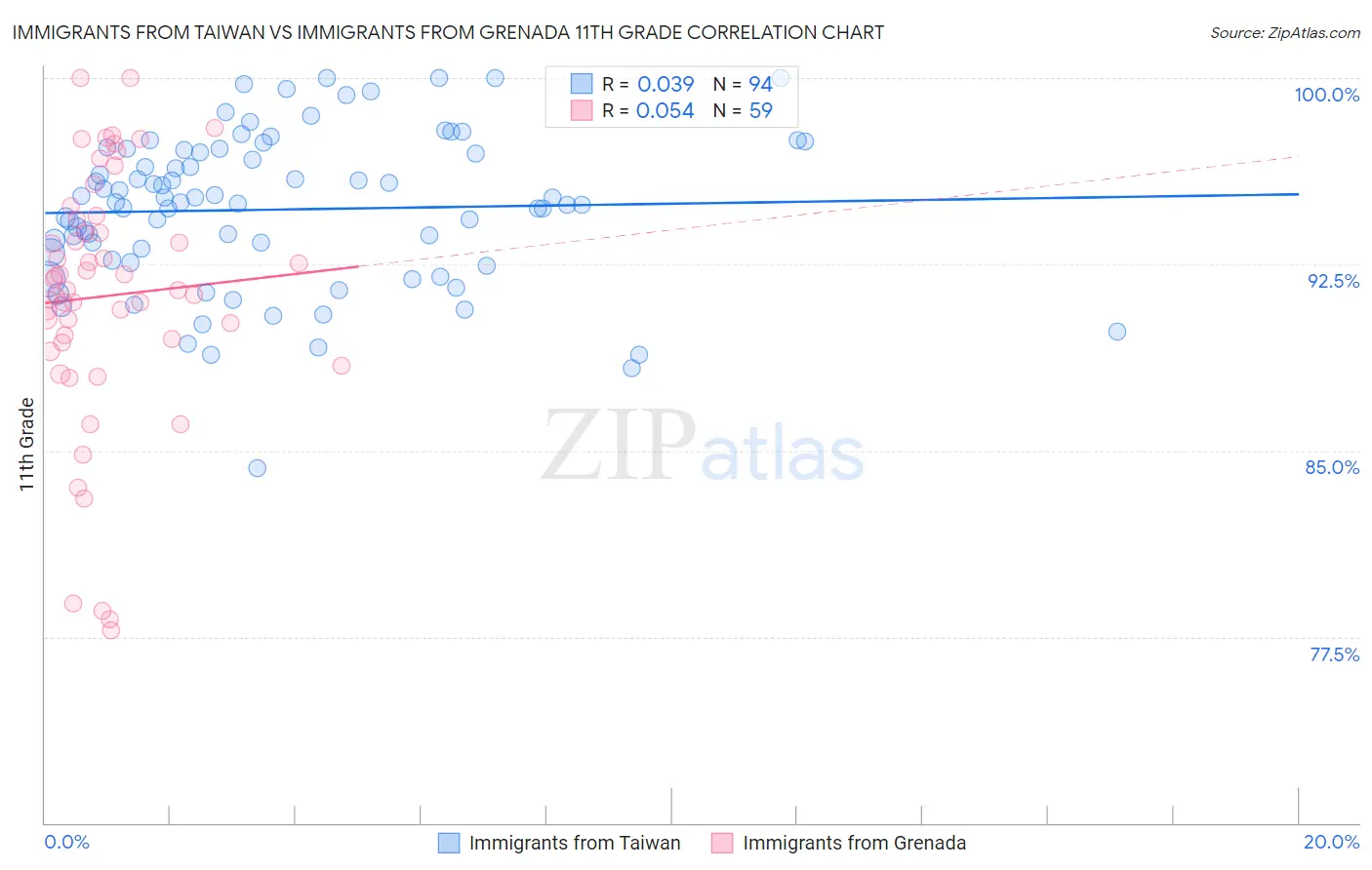 Immigrants from Taiwan vs Immigrants from Grenada 11th Grade