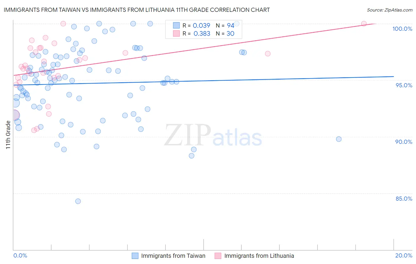 Immigrants from Taiwan vs Immigrants from Lithuania 11th Grade