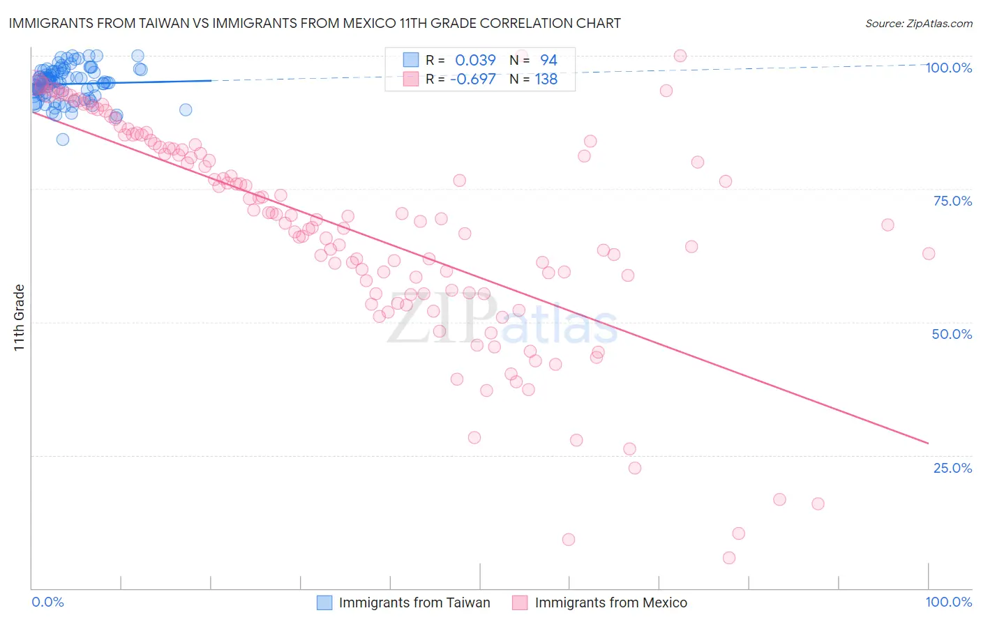 Immigrants from Taiwan vs Immigrants from Mexico 11th Grade