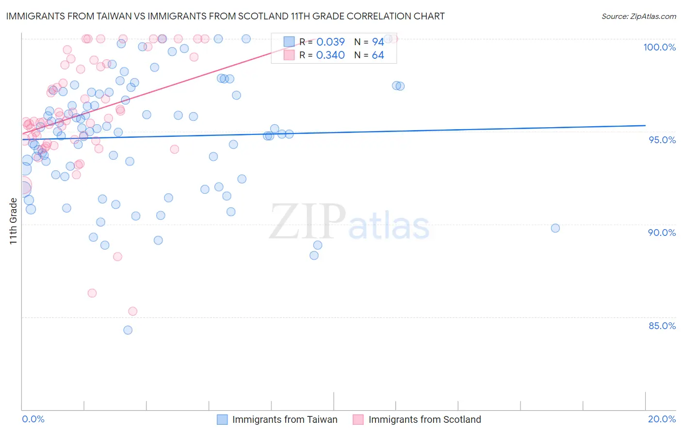 Immigrants from Taiwan vs Immigrants from Scotland 11th Grade