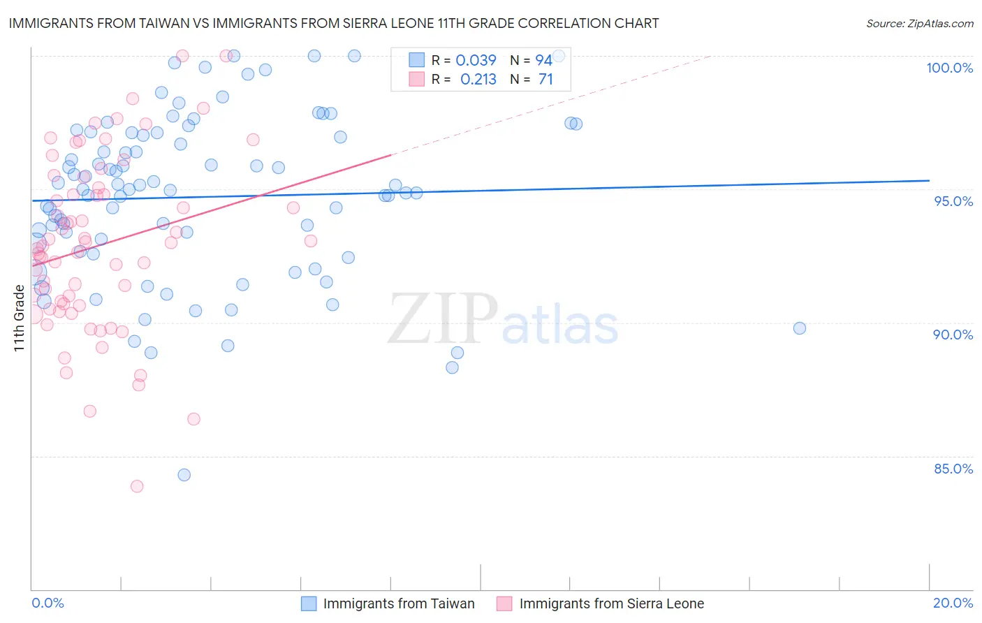 Immigrants from Taiwan vs Immigrants from Sierra Leone 11th Grade