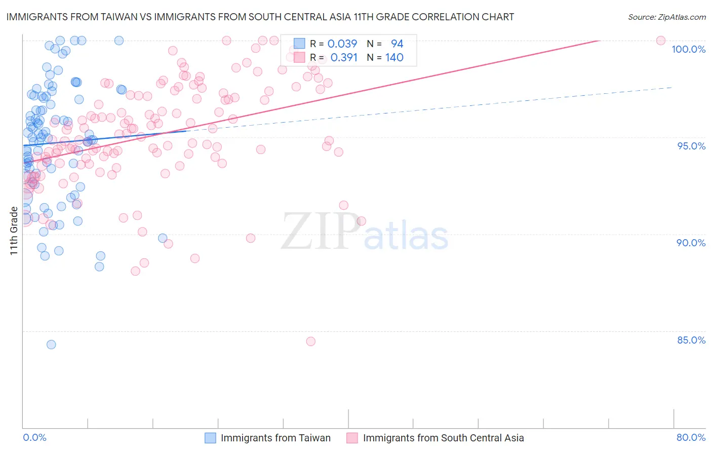 Immigrants from Taiwan vs Immigrants from South Central Asia 11th Grade