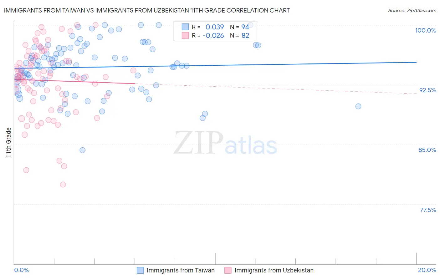 Immigrants from Taiwan vs Immigrants from Uzbekistan 11th Grade