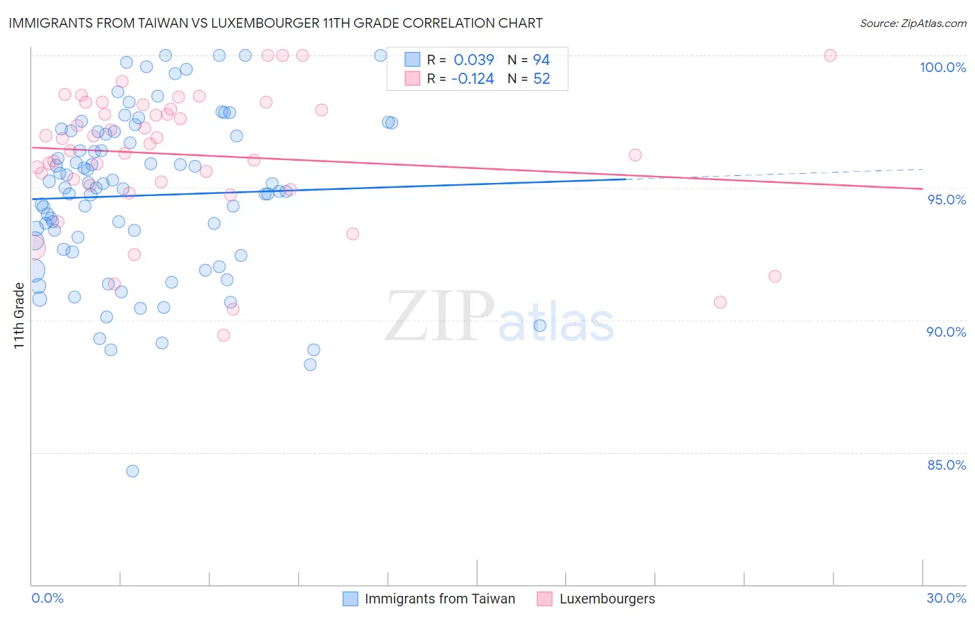 Immigrants from Taiwan vs Luxembourger 11th Grade