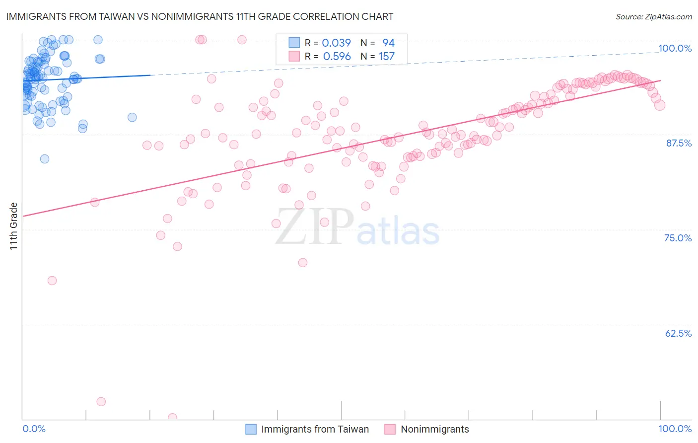 Immigrants from Taiwan vs Nonimmigrants 11th Grade