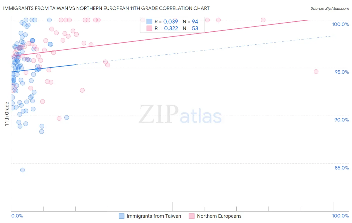 Immigrants from Taiwan vs Northern European 11th Grade