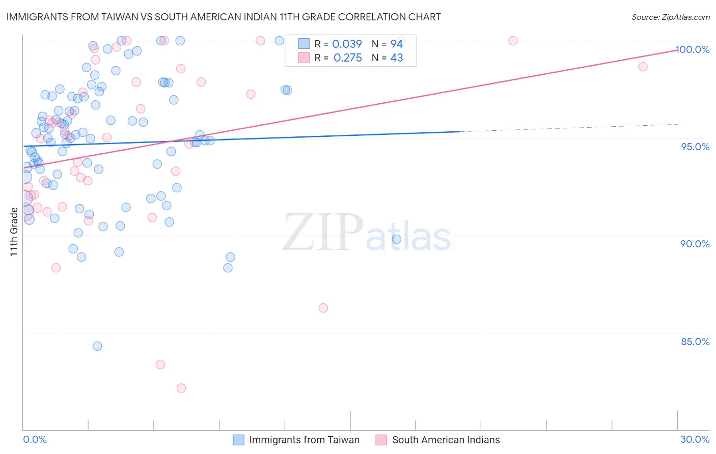 Immigrants from Taiwan vs South American Indian 11th Grade