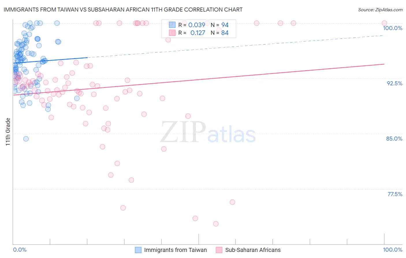 Immigrants from Taiwan vs Subsaharan African 11th Grade